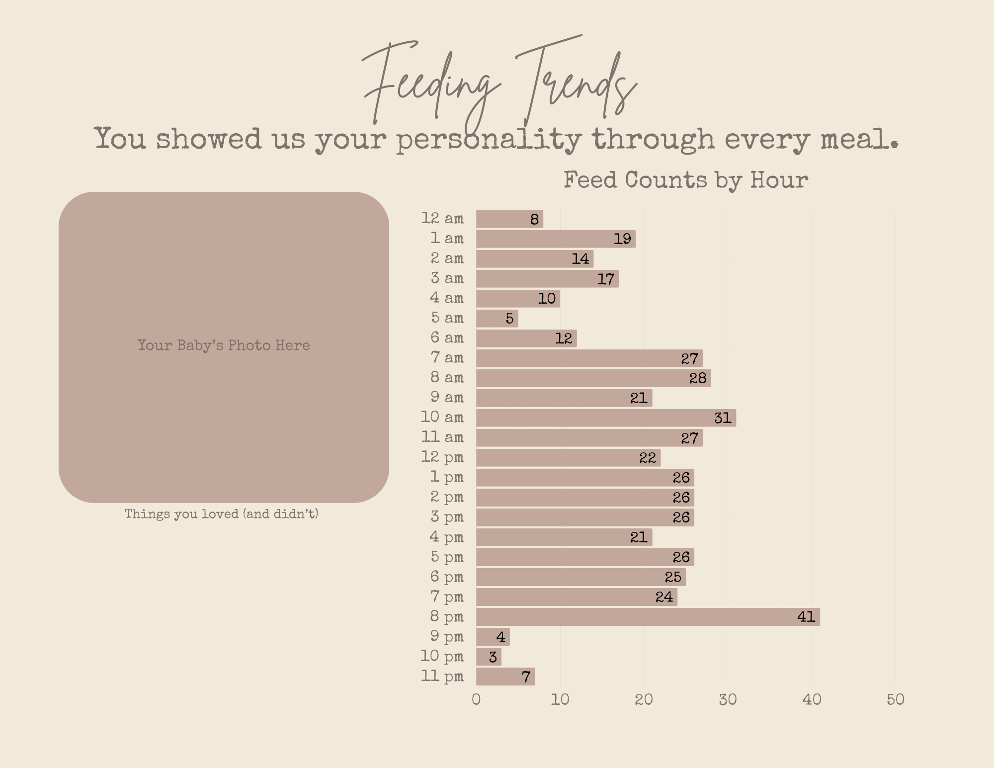 A chart titled 'Feeding Trends' shows feed counts by hour with a space for your baby's photo. The chart displays data from midnight to 11 pm, with the highest feed counts at 8 am and 10 am, and the lowest at 5 am. The background is beige, and the cha