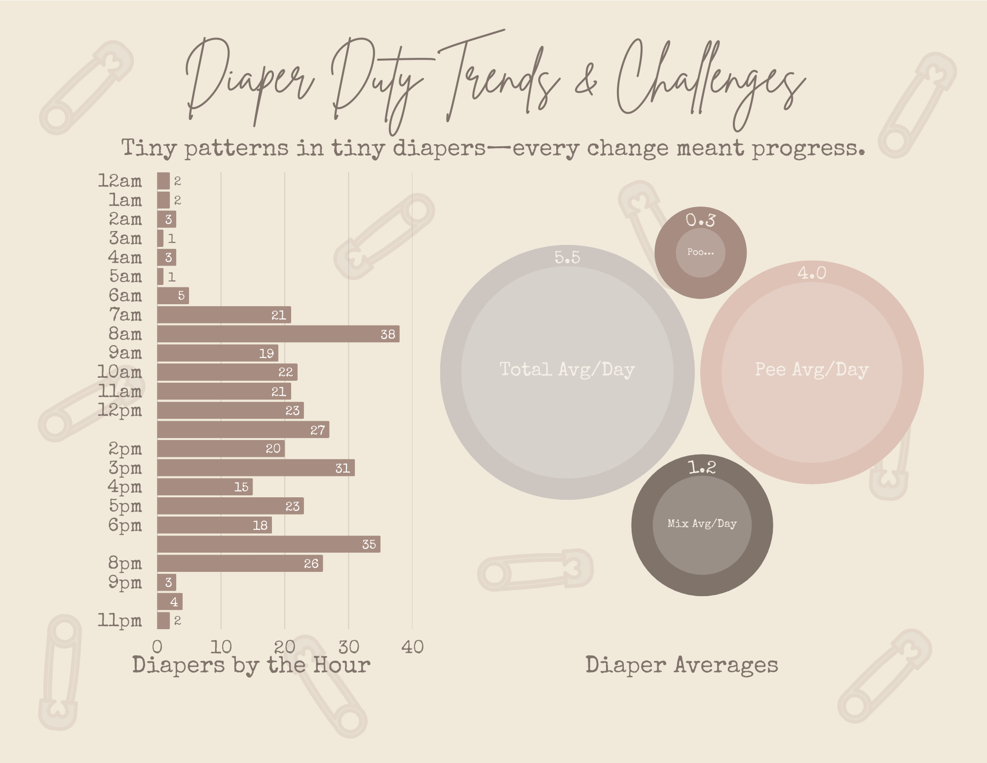 Infographic titled 'Diaper Duty Trends & Challenges' with data on tiny diaper patterns and potty training progress. Features a bar chart showing the number of diapers used by hour, peaking at 8 am and 3 pm. Also includes bubble charts displaying aver