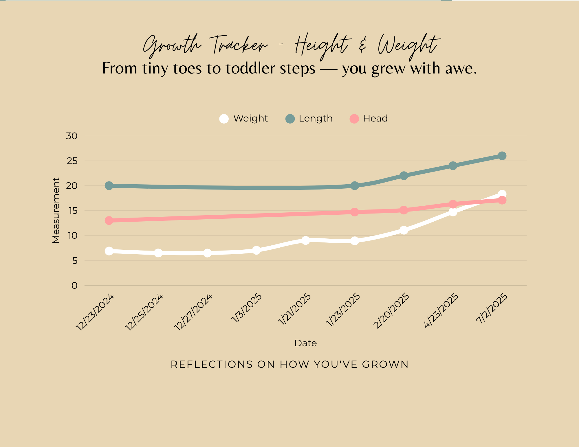 A growth tracker chart showing height, weight, and head measurements from December 23, 2024, to July 12, 2025, with lines for each measurement on a beige background.