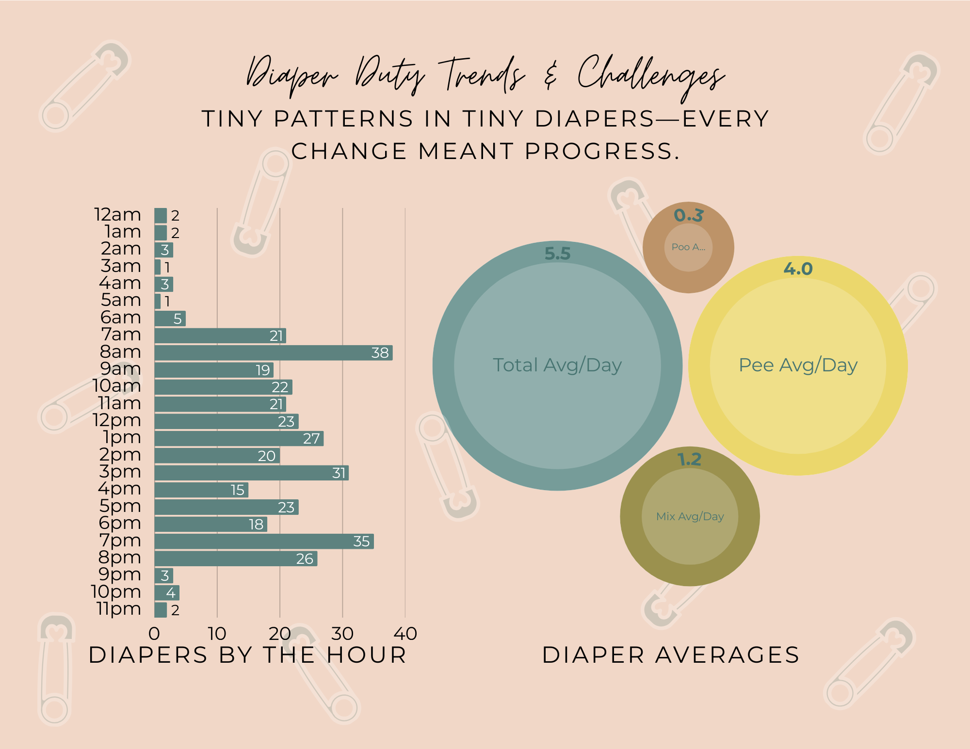 Infographic titled "Diaper Duty Trends & Challenges" with a subtitle "Tiny patterns in tiny diapers—every change meant progress." The infographic presents a bar chart showing the number of diapers changed each hour of the day, with the highest at 7 p