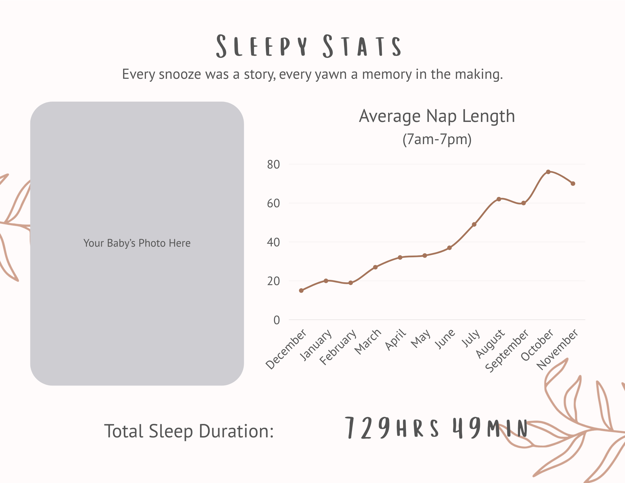 An infographic titled 'Sleepy Stats' showing a line graph of average nap length from December to November with a total sleep duration of 129 hours and 49 minutes. There is a placeholder for a baby’s photo labeled 'Your Baby's Photo Here.' The design