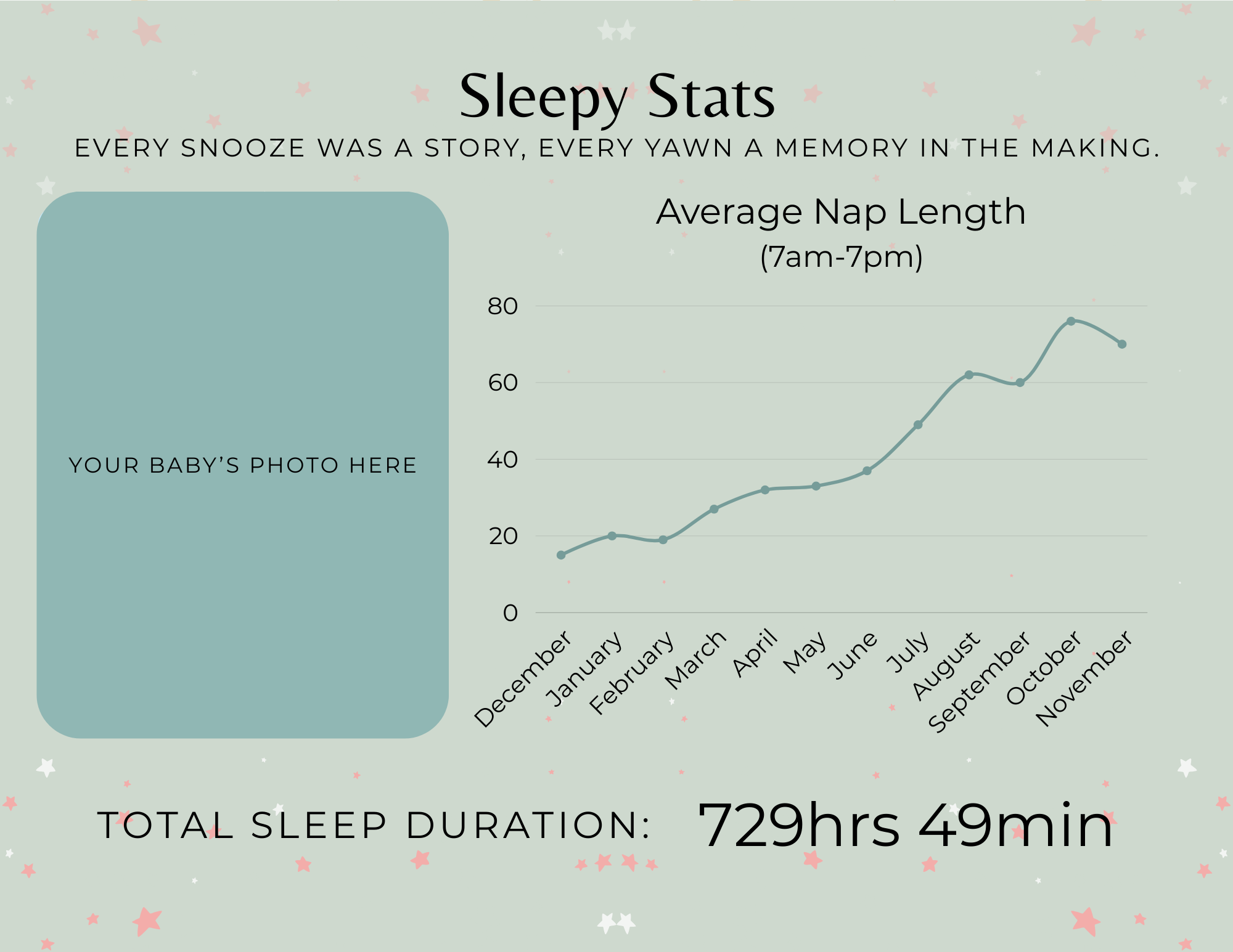 A sleep tracking infographic titled 'Sleepy Stats' features a line graph showing average nap length from December to November, a placeholder for a baby's photo labeled 'Your baby's photo here,' and decorative pink and white stars on a light green bac