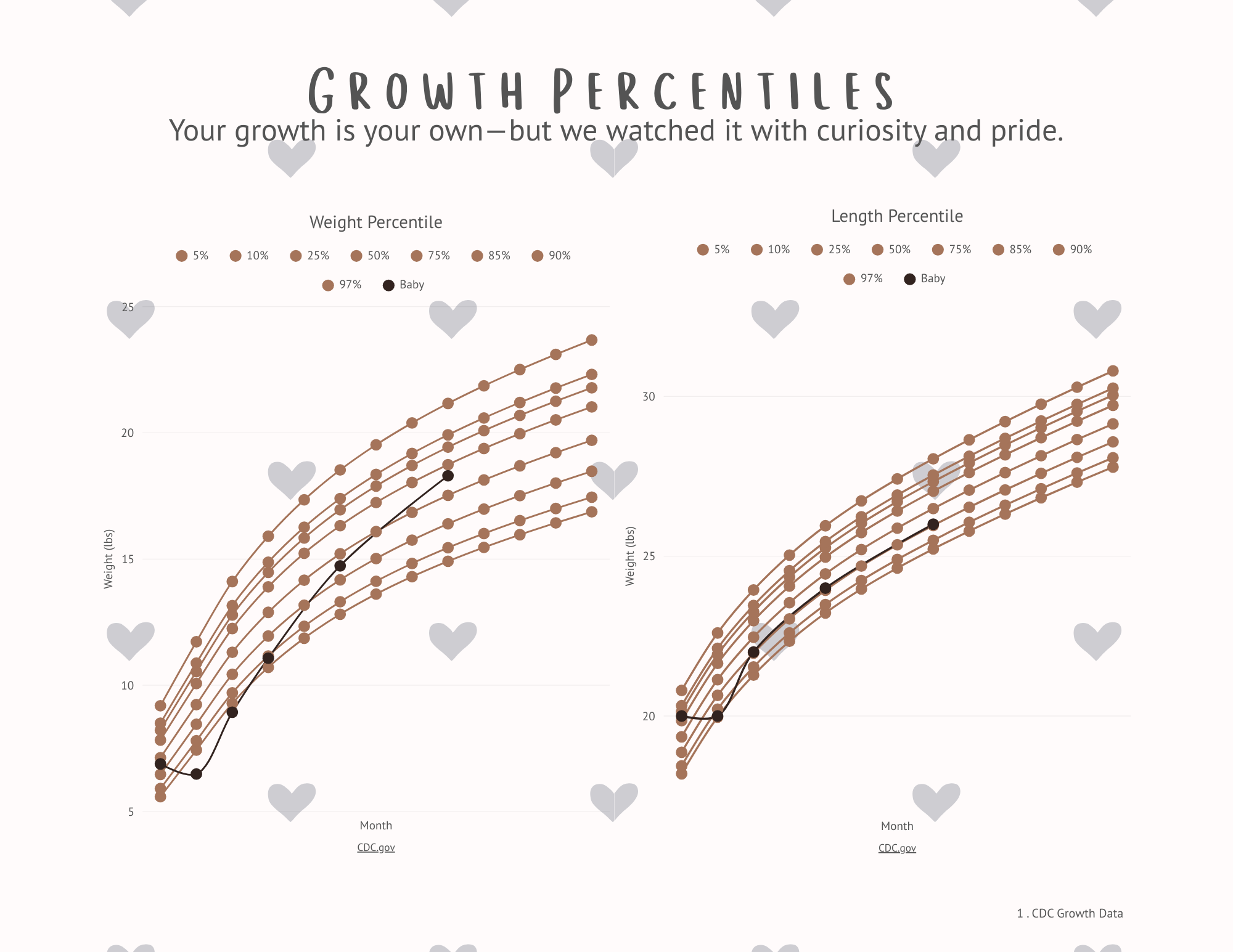 Infographic titled 'Growth Percentiles' showing the growth curves of an infant's weight and length over months, with percentile lines from 5% to 90%, and black dots indicating the baby's data points. The background has light gray hearts.