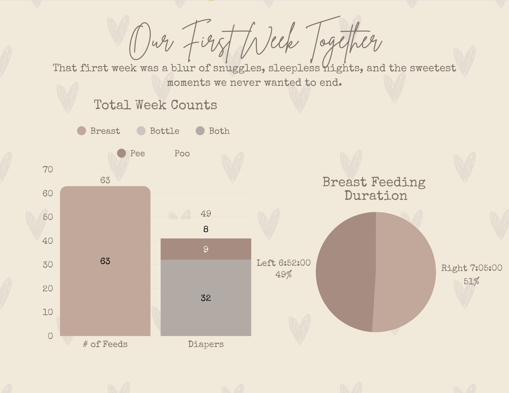 A visual report titled 'Our First Week Together' with sections on weekly counts of breast, bottle, and combined feeding methods, including bar chart data, and a pie chart showing breast feeding duration with percentages, all on a beige background wit