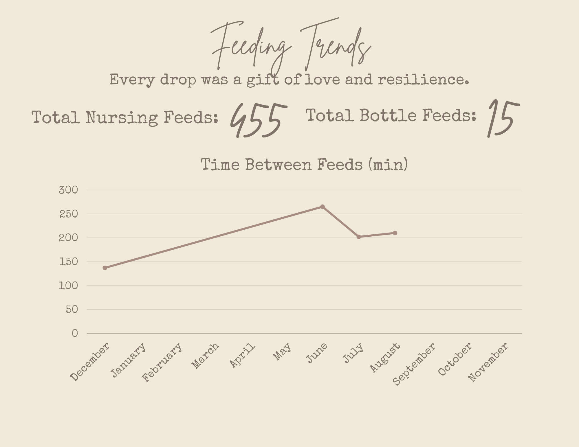 A beige infographic titled 'Feeding Trends' with the subtitle 'Every drop was a gift of love and resilience.' Displays total nursing feeds (455) and total bottle feeds (15). Shows a line graph of time between feeds in minutes from December to Novembe