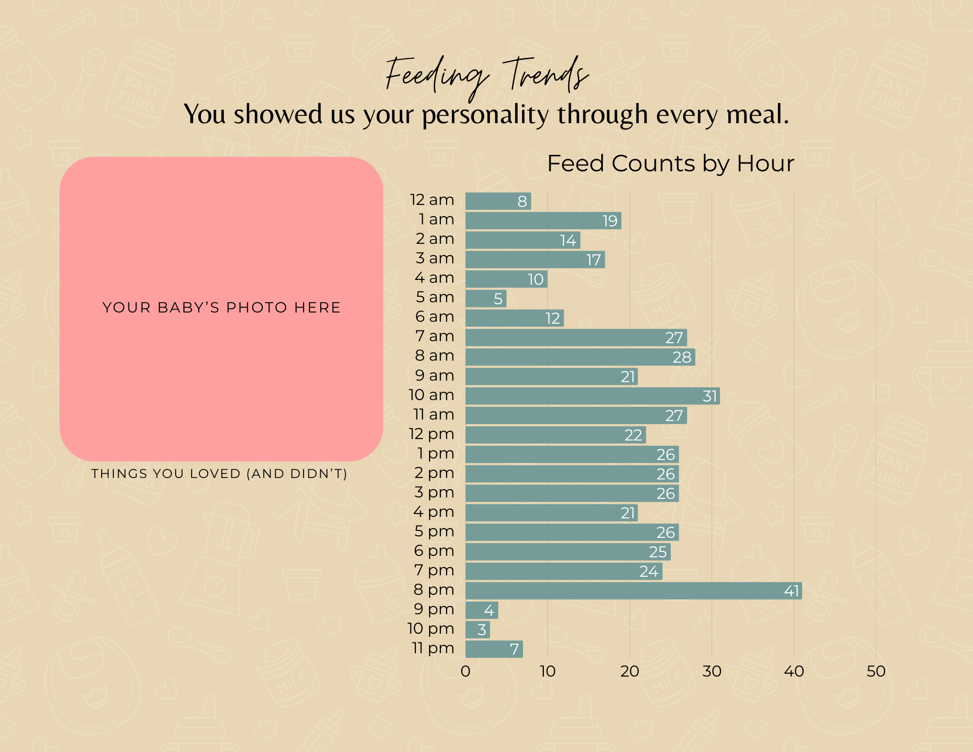 A chart titled 'Feeding Trends' showing feed counts by hour with a large pink placeholder on the left for a baby's photo. The background has light baby-related icons. The chart indicates feed counts from midnight to 11 pm, with peak times at 8 am, 11