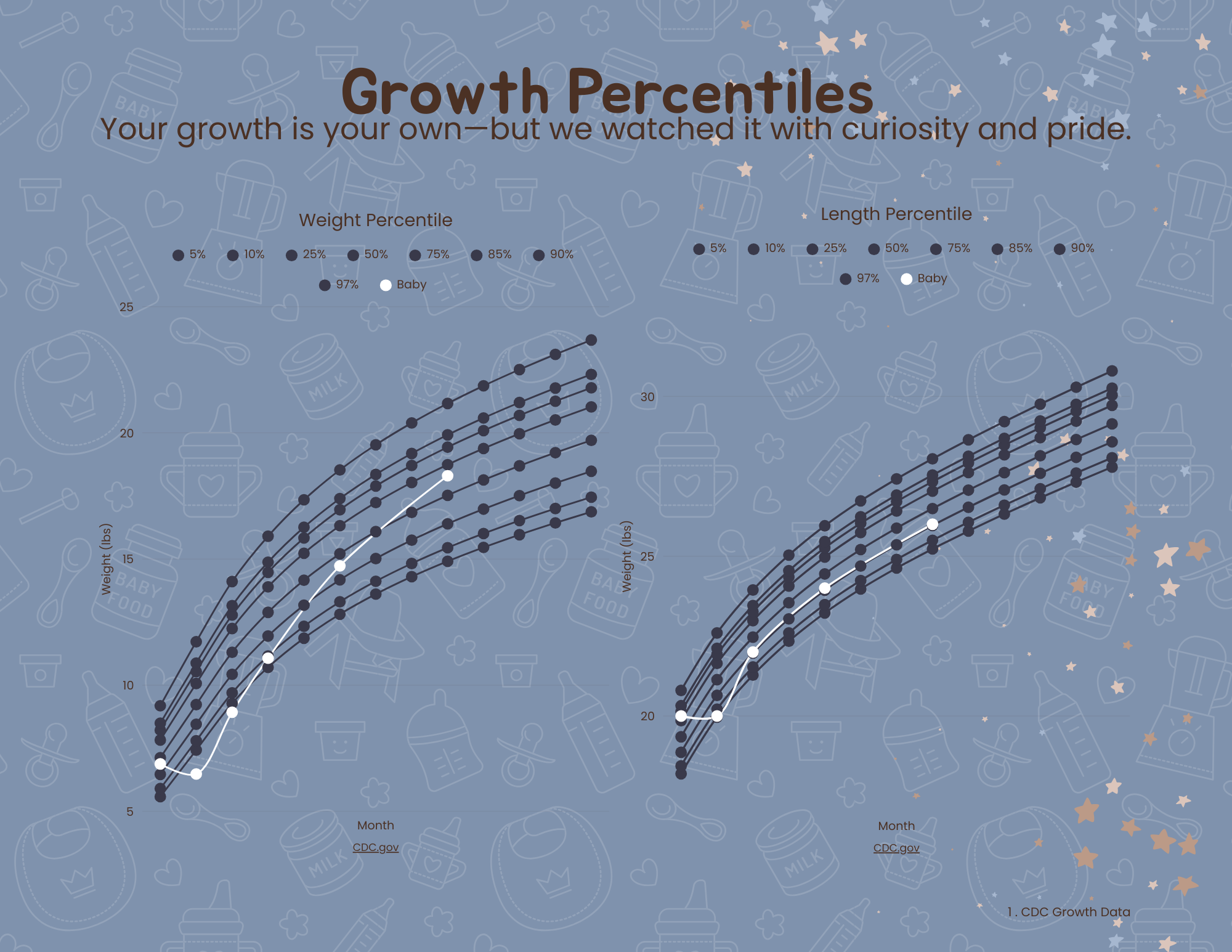 Infographic titled "Growth Percentiles" showing charts of baby weight and length percentiles over months, with a decorative background of baby-related icons.
