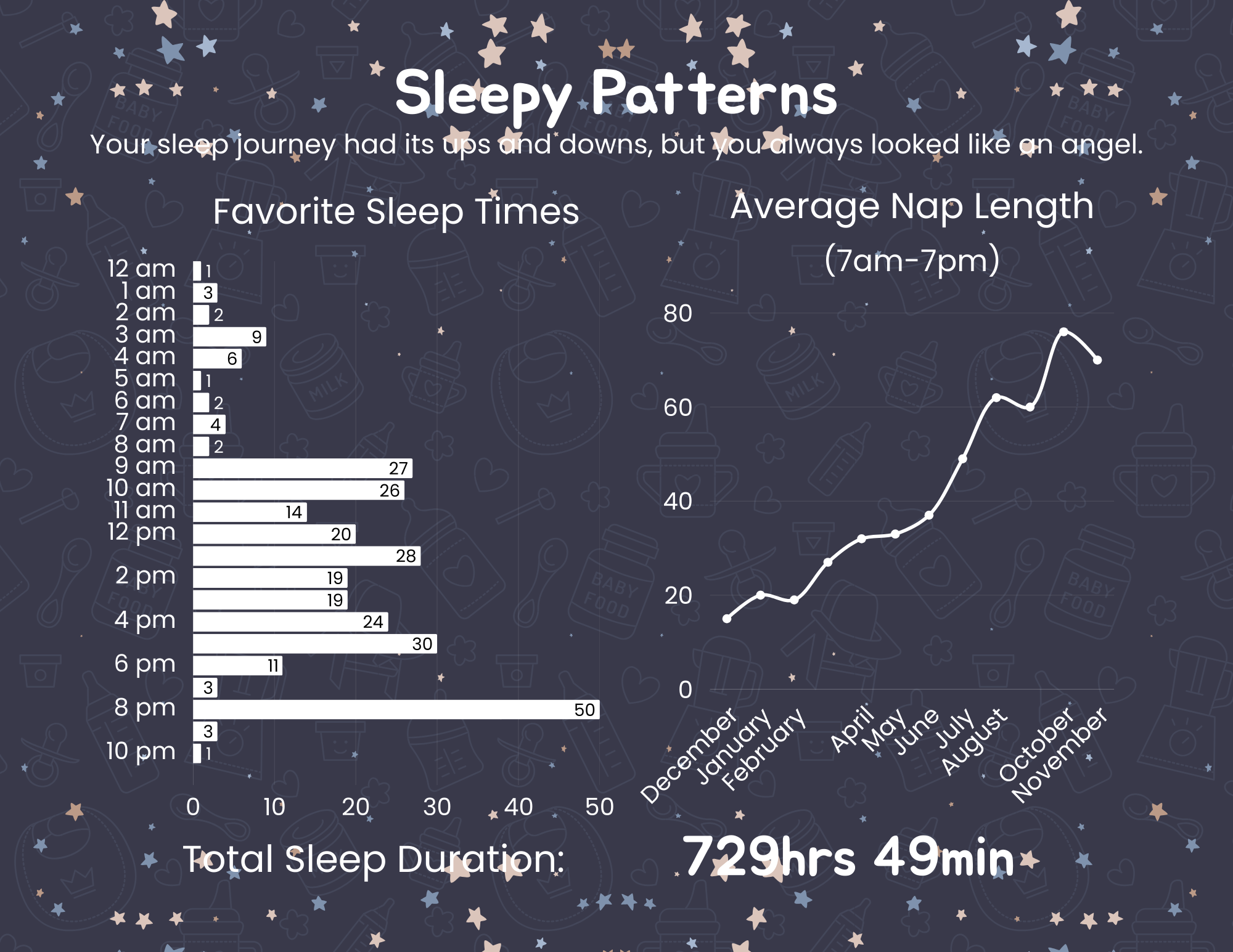 A digital infographic titled 'Sleepy Patterns' displays a person's sleep habits, showing favorite sleep times, average nap length, and total sleep duration. The favorite sleep times are shown as a bar chart from 12 am to 12 pm and from 2 pm to 10 pm,
