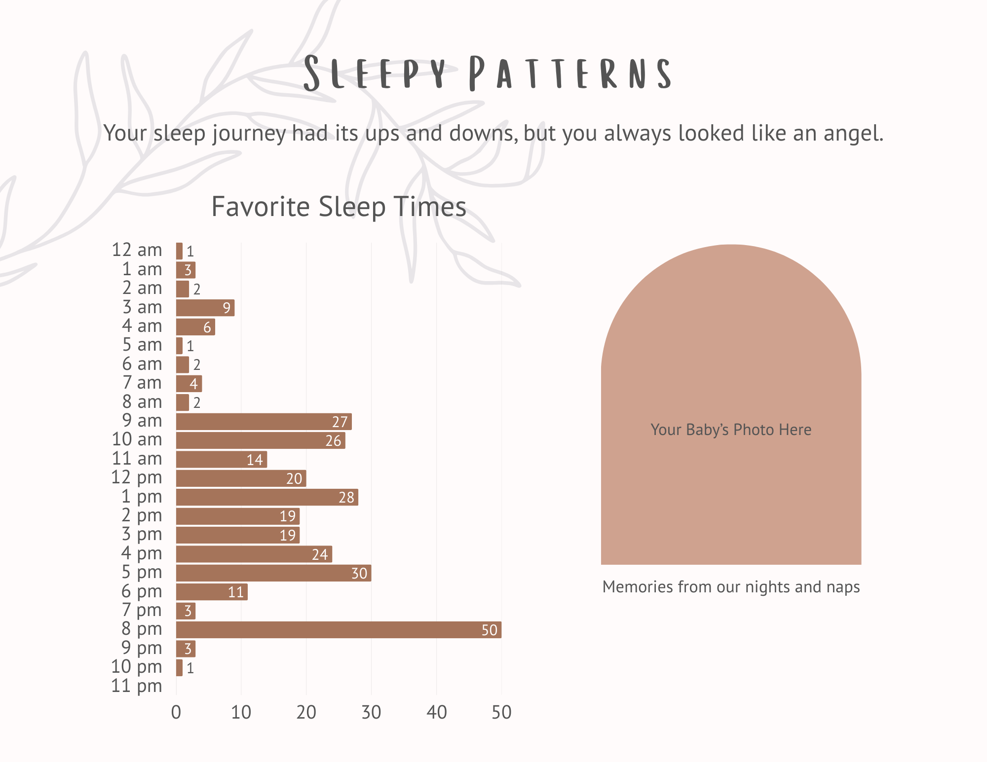 A sleep pattern chart titled 'Sleepy Patterns' with a subtitle about sleep journey ups and downs, and a diagram of favorite sleep times. The chart shows bars for each hour of the day indicating the number of sleep occurrences, with the highest at 8 p