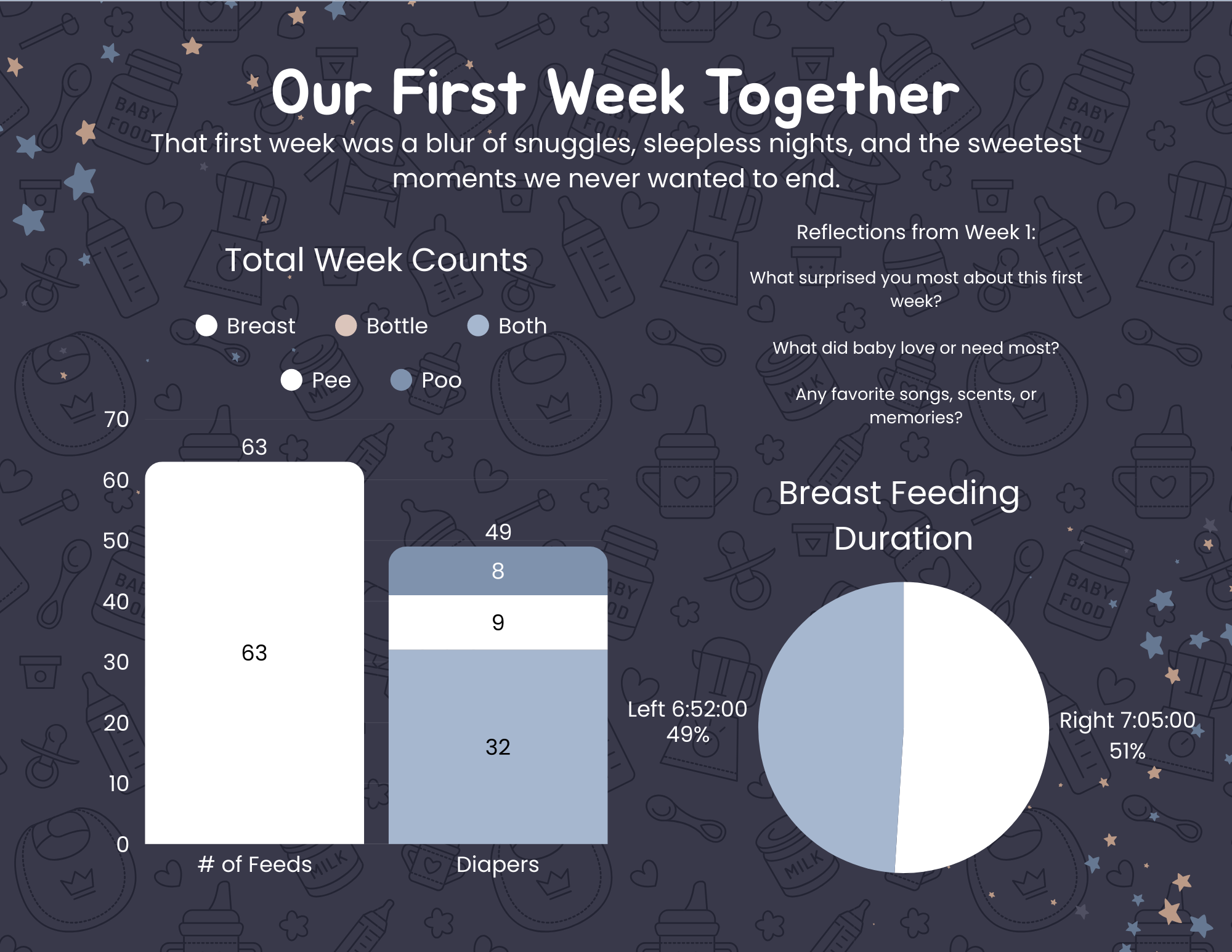 A weekly statistics graphic for a baby's first week, showing total counts of feeds including breast and bottle, with bars for feeds and diapers, and a pie chart comparing breast feeding duration for left and right breasts.