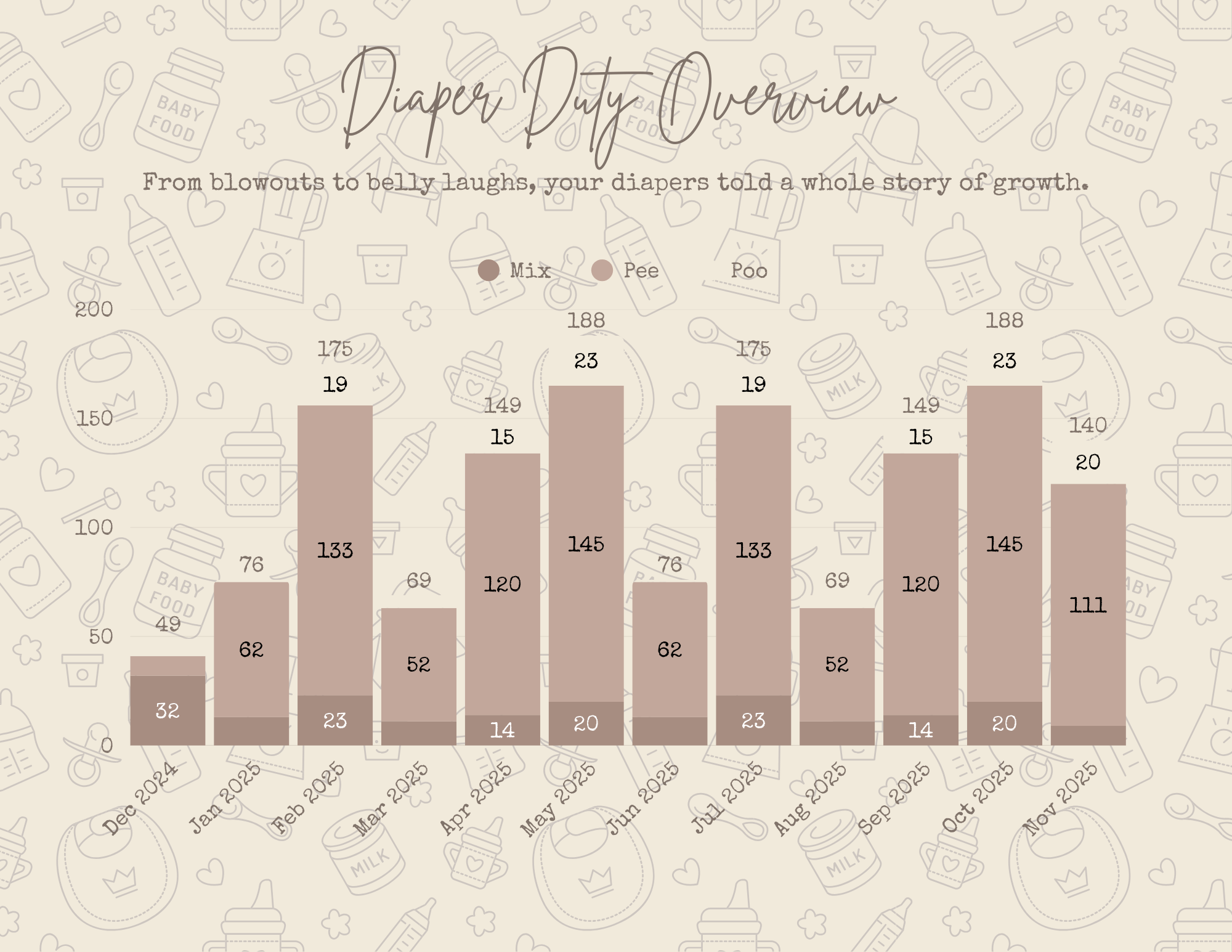 Bar chart titled 'Diaper Duty Overview' showing data from December 2024 to November 2025 with two bars each month representing 'Mix' and 'Pee' counts, with the highest 'Pee' count in June at 145 and 'Mix' count in June at 23.