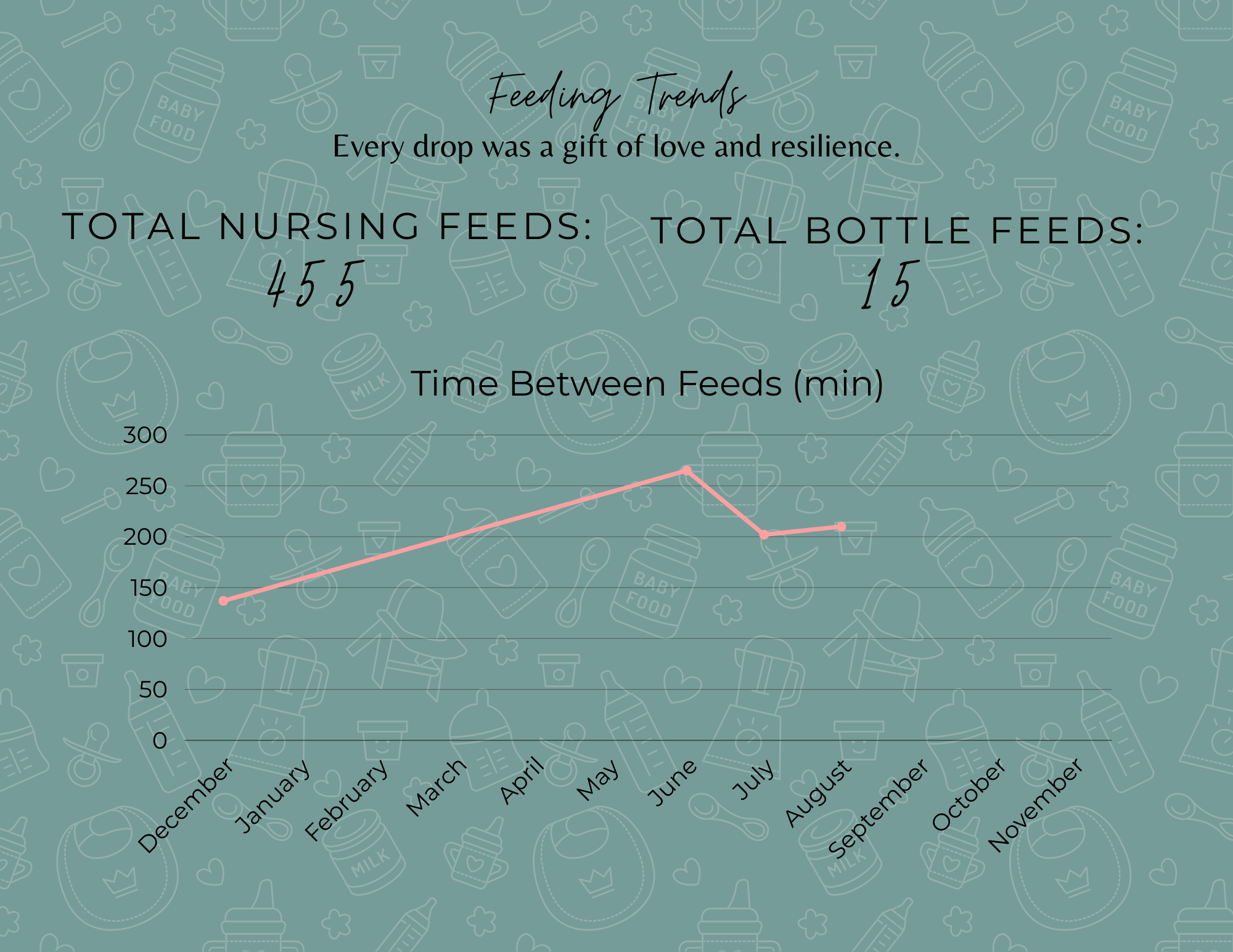 Line graph titled 'Feeding Trends' showing the time between feeds in minutes from December to November, with a total of 455 nursing feeds and 15 bottle feeds, against a background of baby bottle illustrations.