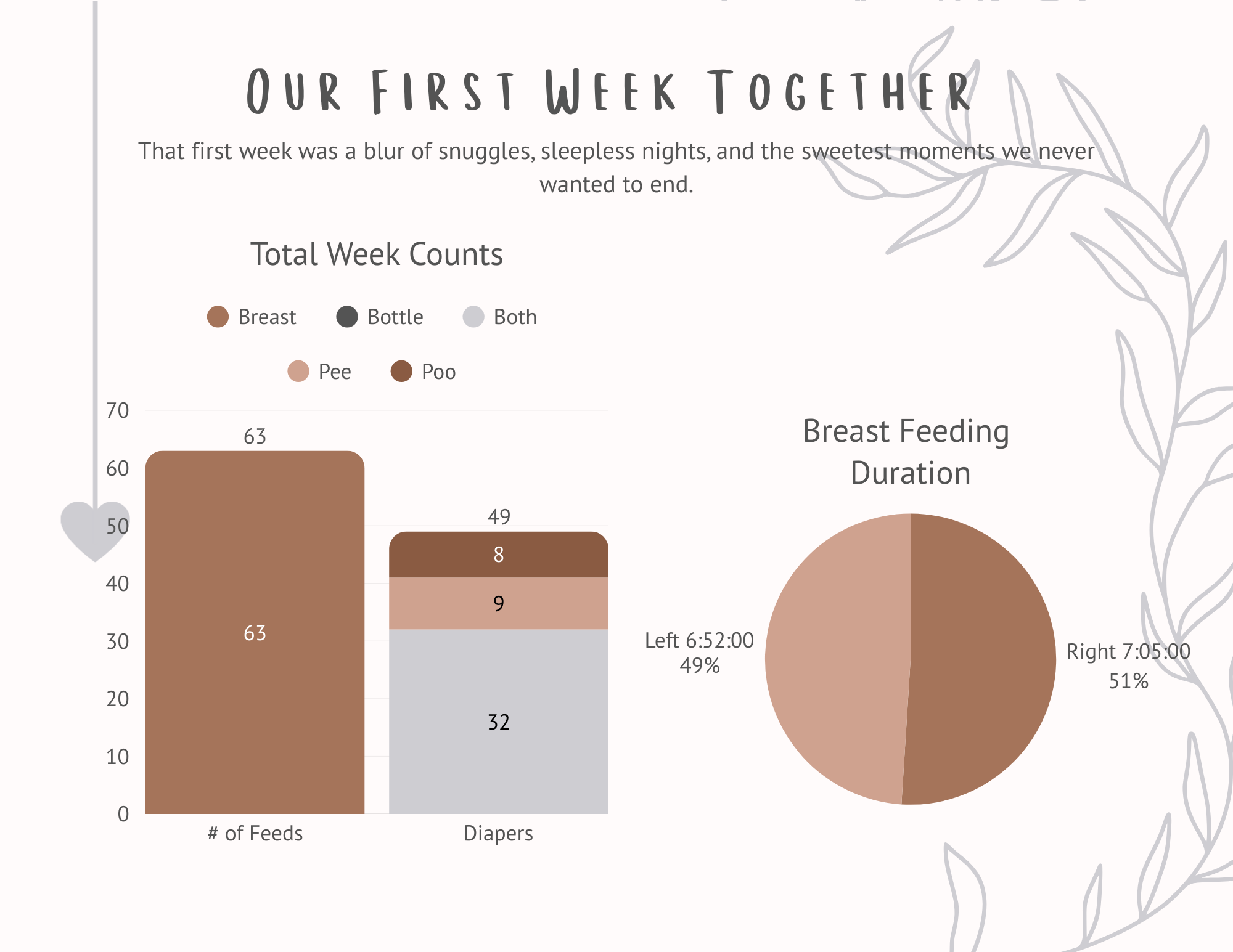 A postpartum tracking infographic titled 'Our First Week Together,' featuring a bar chart of total week counts of different categories like breast, bottle, and both, and a pie chart showing breast feeding duration, with a note about sleep and snuggle