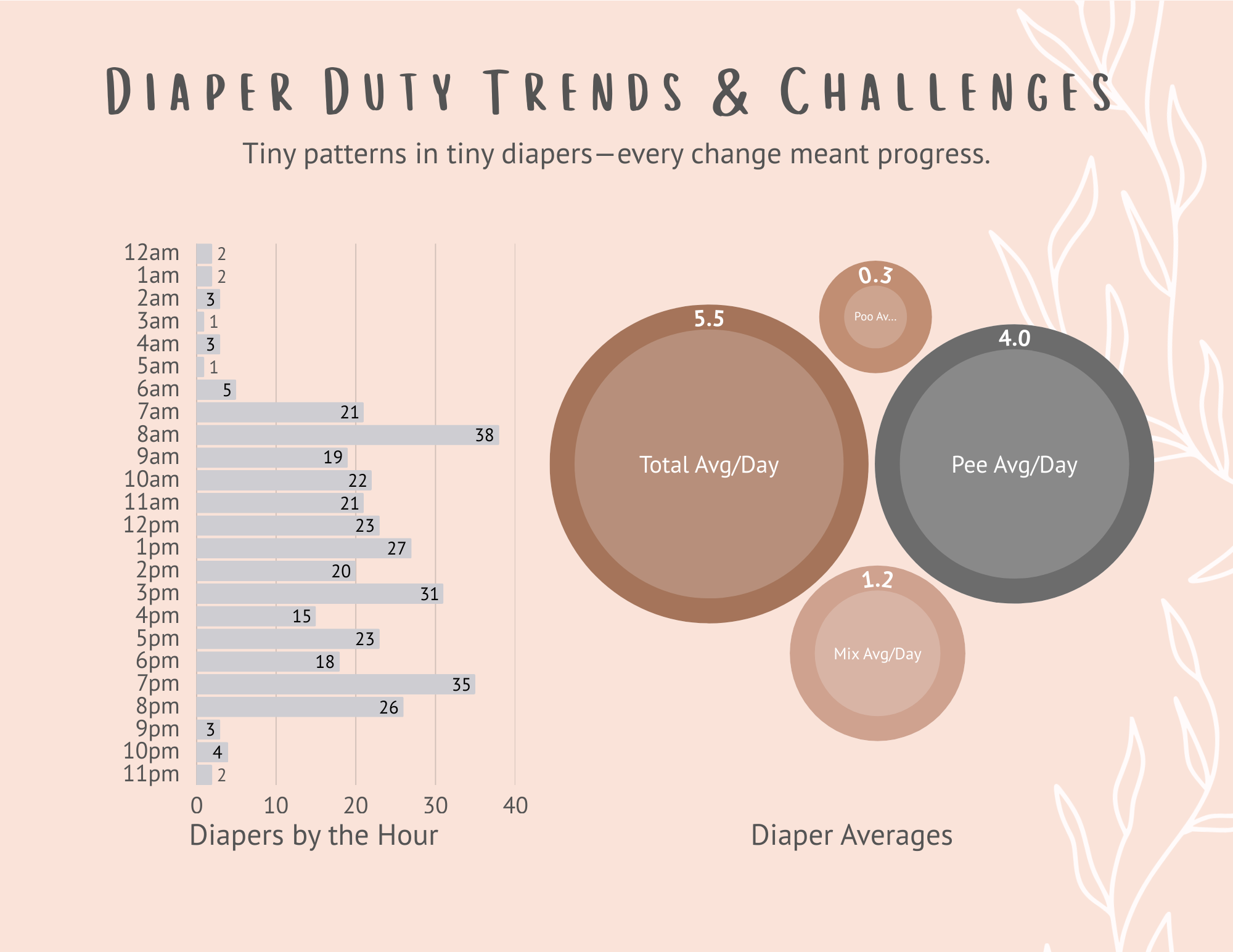 A chart illustrating diaper duty trends and challenges with hourly diaper counts, daily averages for total diapers, pee, poo, and mix, on a pink background with a floral design.