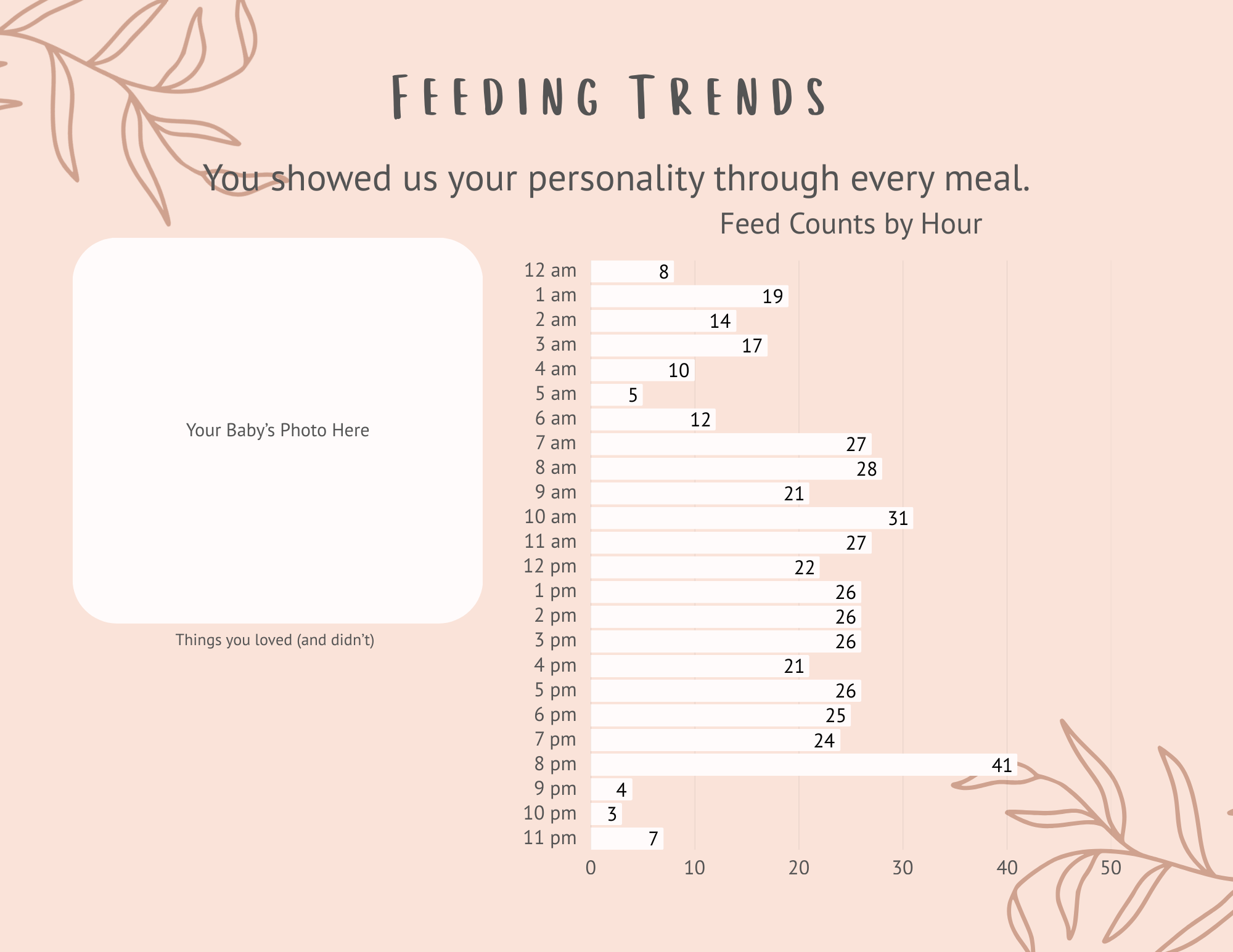 A chart titled 'Feeding Trends' shows feed counts by hour, with a placeholder for a baby's photo on the left. The background is pink with leaf illustrations in the corners.