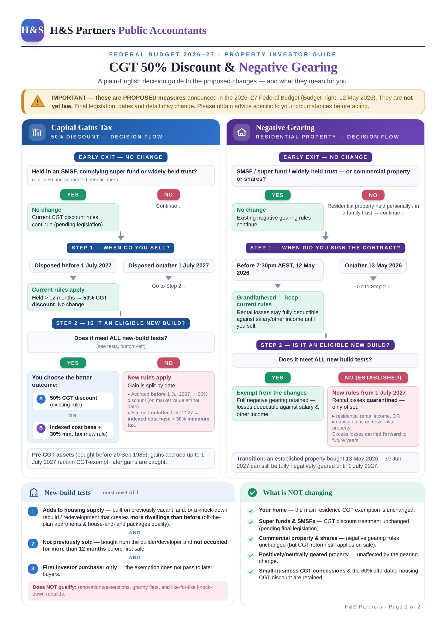 Property Investor Decision Flow Chart: What the 2026–27 Federal Budget Could Mean