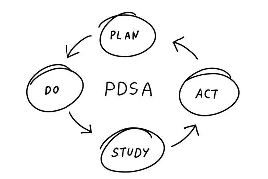 Il Ciclo di Deming (PDSA)