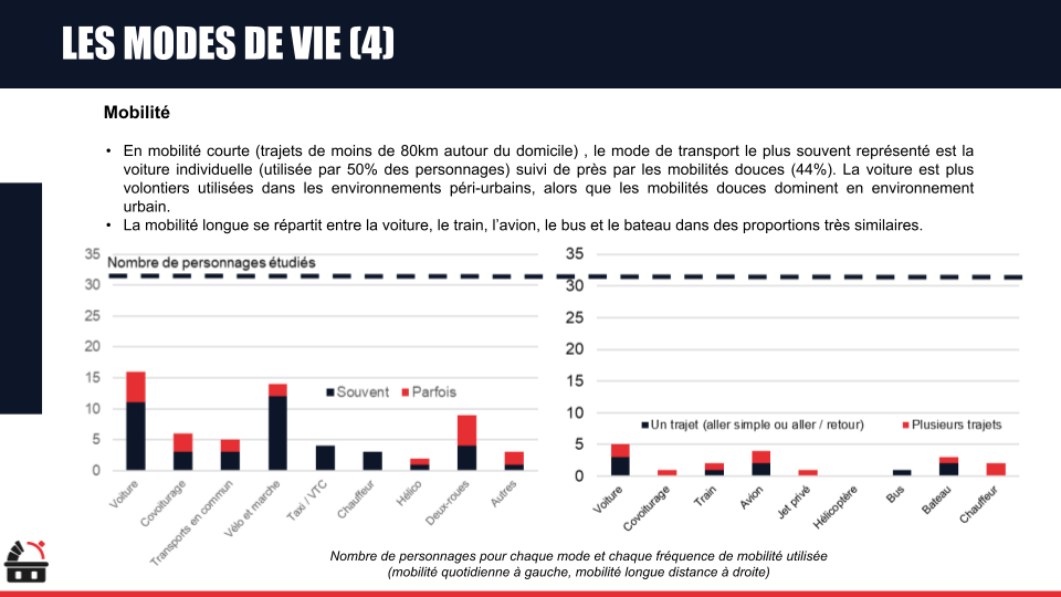 Tableau montrant des statistiques sur les modes de mobilité, avec des barres représentant différentes catégories comme voiture, covoiturage, train, avion, etc. et leur fréquence d'utilisation en proportion de personnages étudiés.