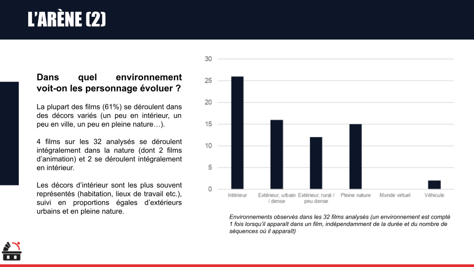 Graphique à barres montrant la fréquence des environnements dans 32 films analysés, avec une majorité dans l'intérieur, suivie de extérieur urbain/dense, puis extérieur rurale/peu dense, en pleine nature, monde virtuel et véhicule.