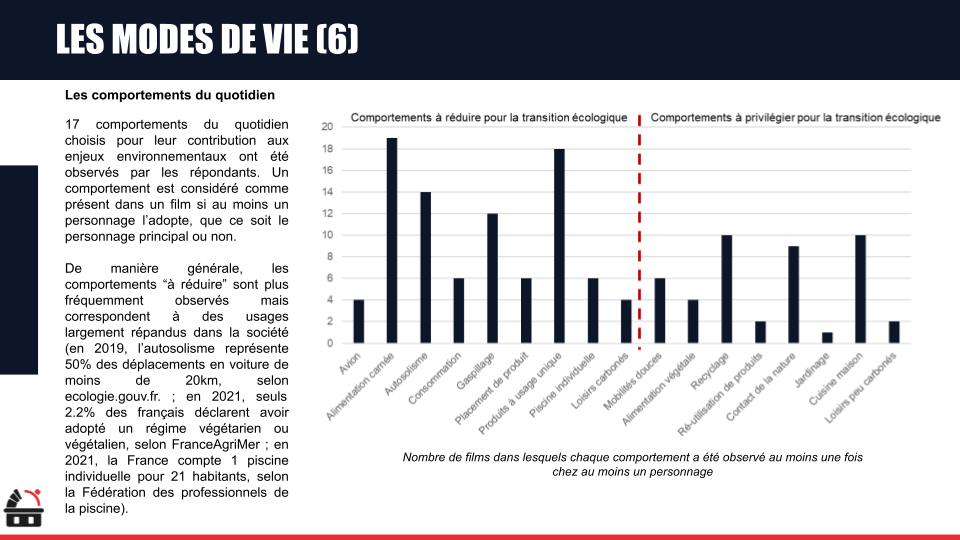 Graphique présentant les modes de vie et comportements quotidiens liés à la transition écologique, avec des barres illustrant la fréquence d'observation de divers comportements et activités.