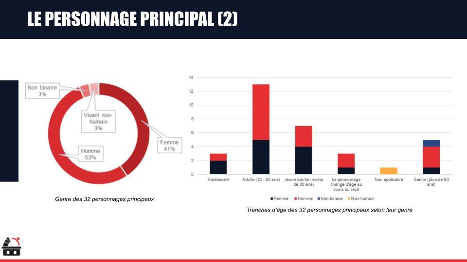 Graphique présentant le genre de 32 personnages principaux selon leur tranche d'âge, avec une distinction entre femmes, hommes, non-binaires et non-humains. Diagramme circulaire montrant la répartition par genre (53% hommes, 41% femmes, 3% non-binair