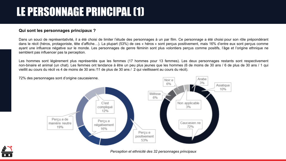 Infographie présentant la perception et l'ethnicité de 32 personnages principaux, avec deux diagrammes circulaires illustrant la répartition par perception positive ou négative et par origine ethnique, notamment caucasienne à 72%, et autres catégorie