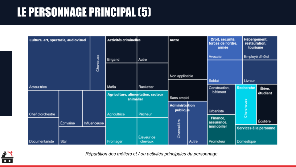 Diagramme illustrant la répartition des métiers et activités principales du personnage, avec différentes catégories telles que la culture, art, spectacle, audiovisuel, activités criminelles, autre, droit, sécurité, forces de l'ordre, armée, hébergeme