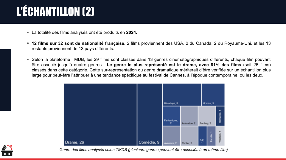 Graphique illustrant la répartition des genres de films analysés en 2024, avec une majorité de films dramatiques, suivis par des comédies, et d'autres genres comme historique, horreur, fantastique, animation, thriller, S.-F. et famille.