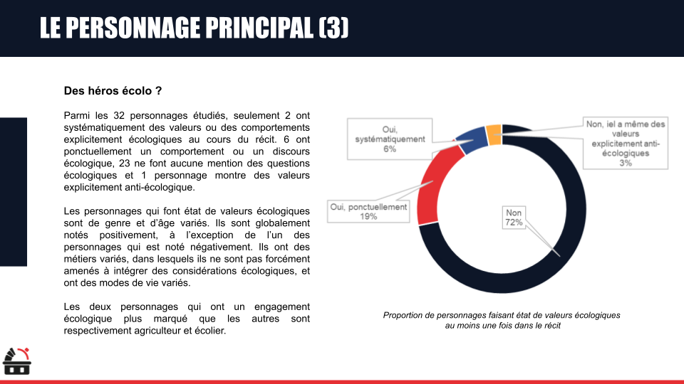 Graphique circulaire et texte expliquant la proportion de personnages ayant des valeurs écologiques dans un récit, avec 72% non, 19% oui ponctuellement, et 6% oui systématiquement.