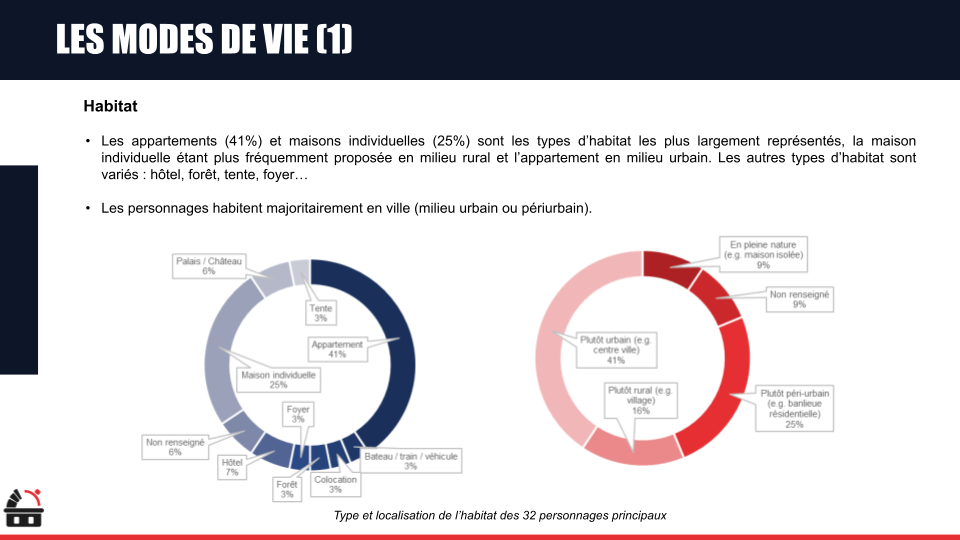 Diagramme circulaire illustrant la répartition des types de logements et leur localisation pour 32 personnes, avec une légende détaillée et un graphique indiquant la proportion de chaque type d'habitat, dont appartements, maisons individuelles, habit