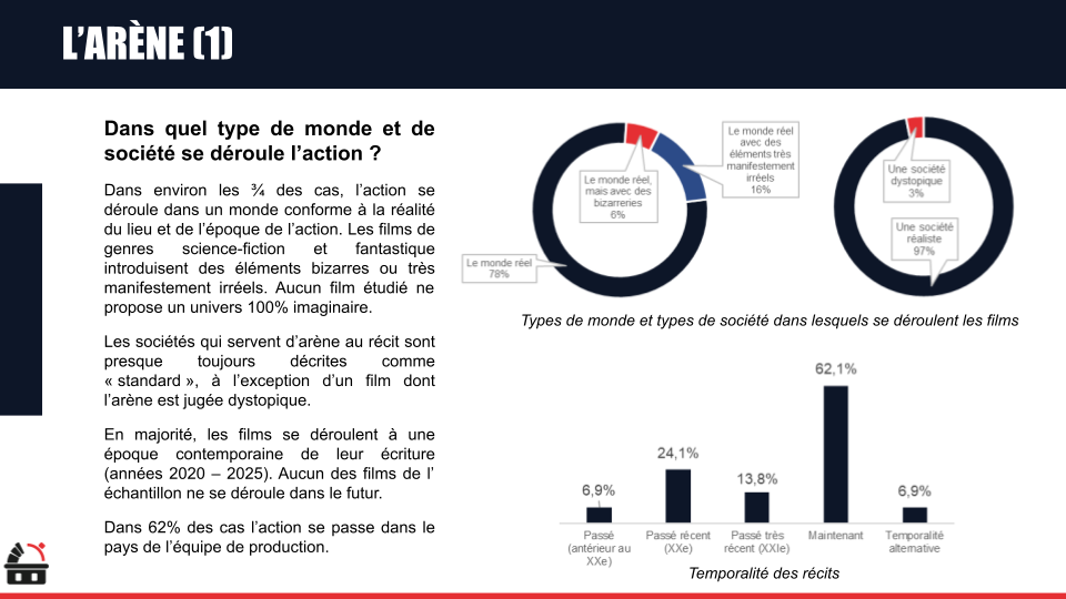 Graphique illustrant la répartition des genres de films (science-fiction, fantastique, irréaliste, réaliste) selon la perception du monde (réel, dystopique) et leur temporalité (passé, présent, futur, alternative).