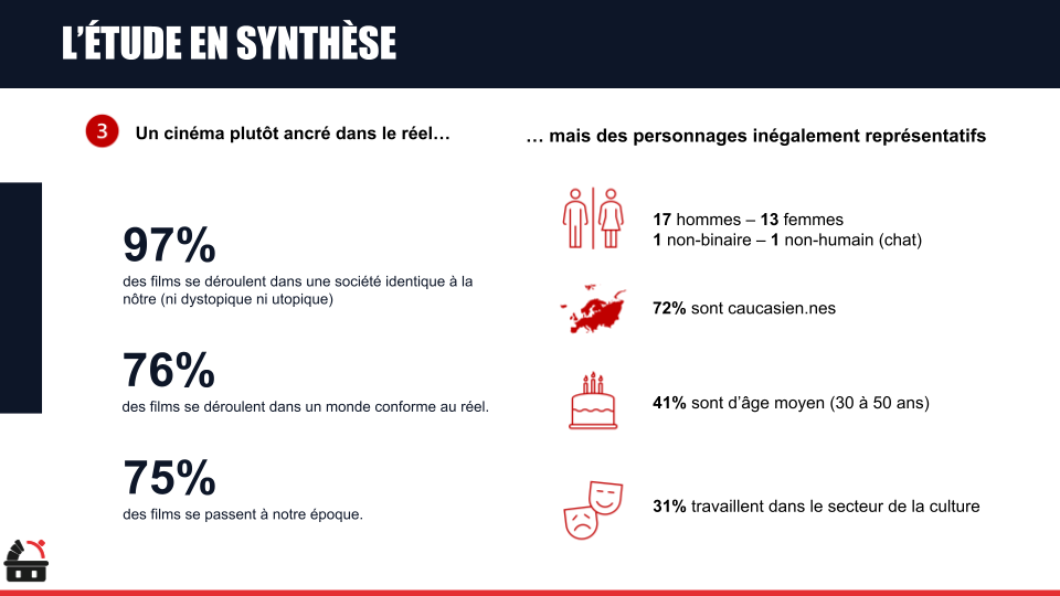 Une page d'étude synthèse sur le cinéma avec statistiques et icônes. Inclut des pourcentages sur la société et la filmographie, et des données démographiques sur les hommes, femmes, origine ethnique, âge et secteur professionnel.