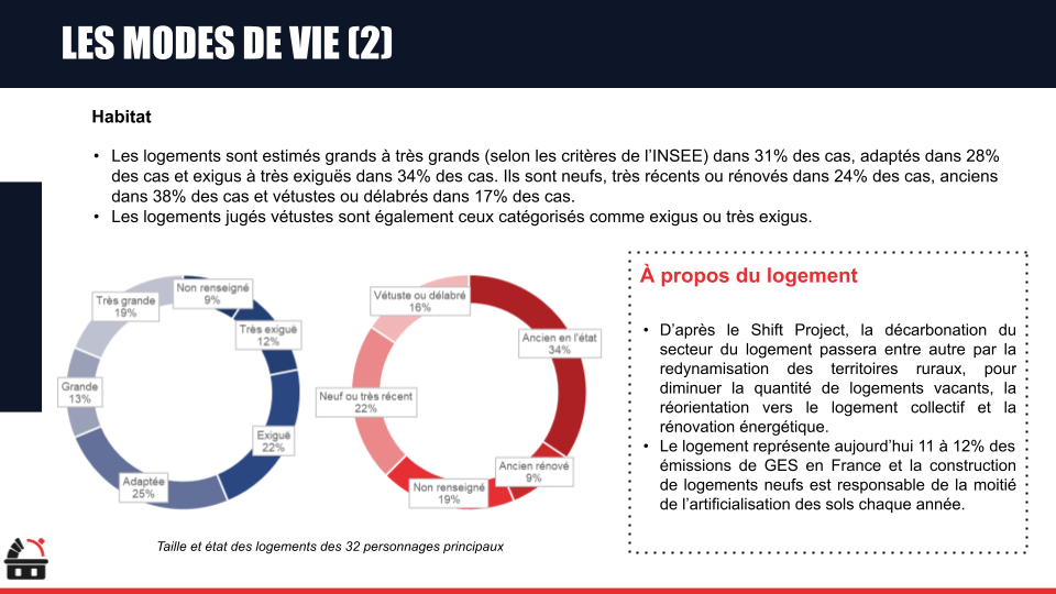 Infographie sur les modes de vie liés à l'habitat, comprenant deux diagrammes circulaires sur l'état et le type de logements, ainsi qu'une section à propos du logement en français.