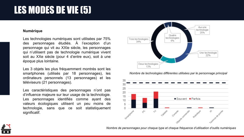 Diagrammes et graphiques sur les modes de vie, indiquant la fréquence d'utilisation des technologies numériques par les personnages, avec des données sur les types de technologies et leur utilisation.