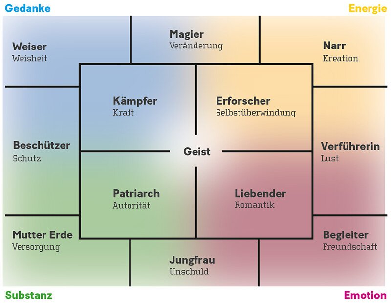 Archetypen und Markenbildung – So fnden Sie den Kern Ihrer Marke – Superidee Werbeagentur Oldenburg