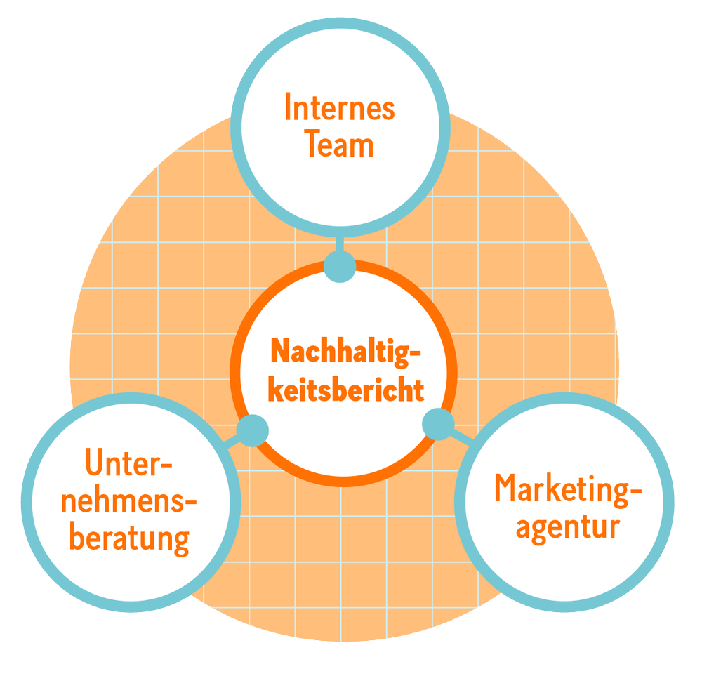 Nachhaltigkeitsbericht mit Agentur erstellen – Superidee Werbeagentur Oldenburg