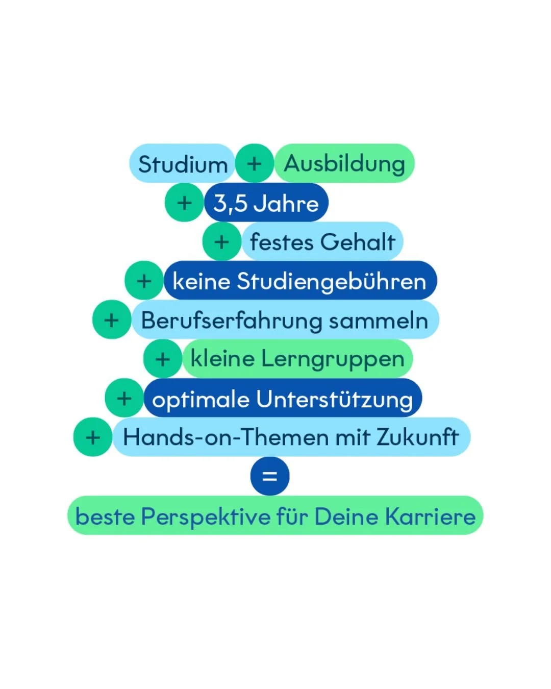 Diagramm, das beschreibt, wie verschiedene Faktoren wie Studium, Ausbildung, Berufserfahrung und Lerngruppen zu einer optimalen Unterstützung und einer guten Karriereperspektive führen.