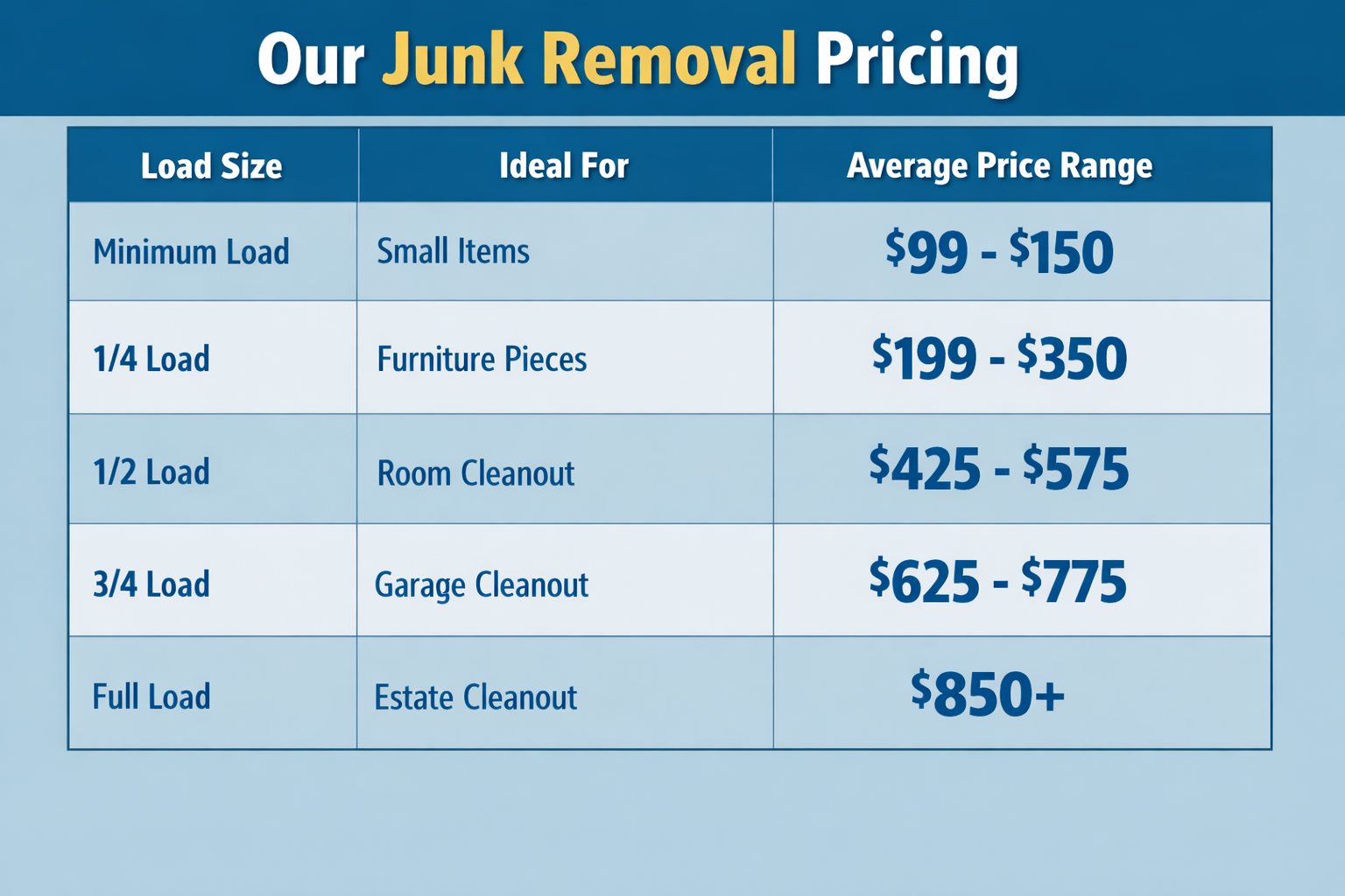 Junk Removal pricing guide showing truck load cost ranges in Southeast Michigan