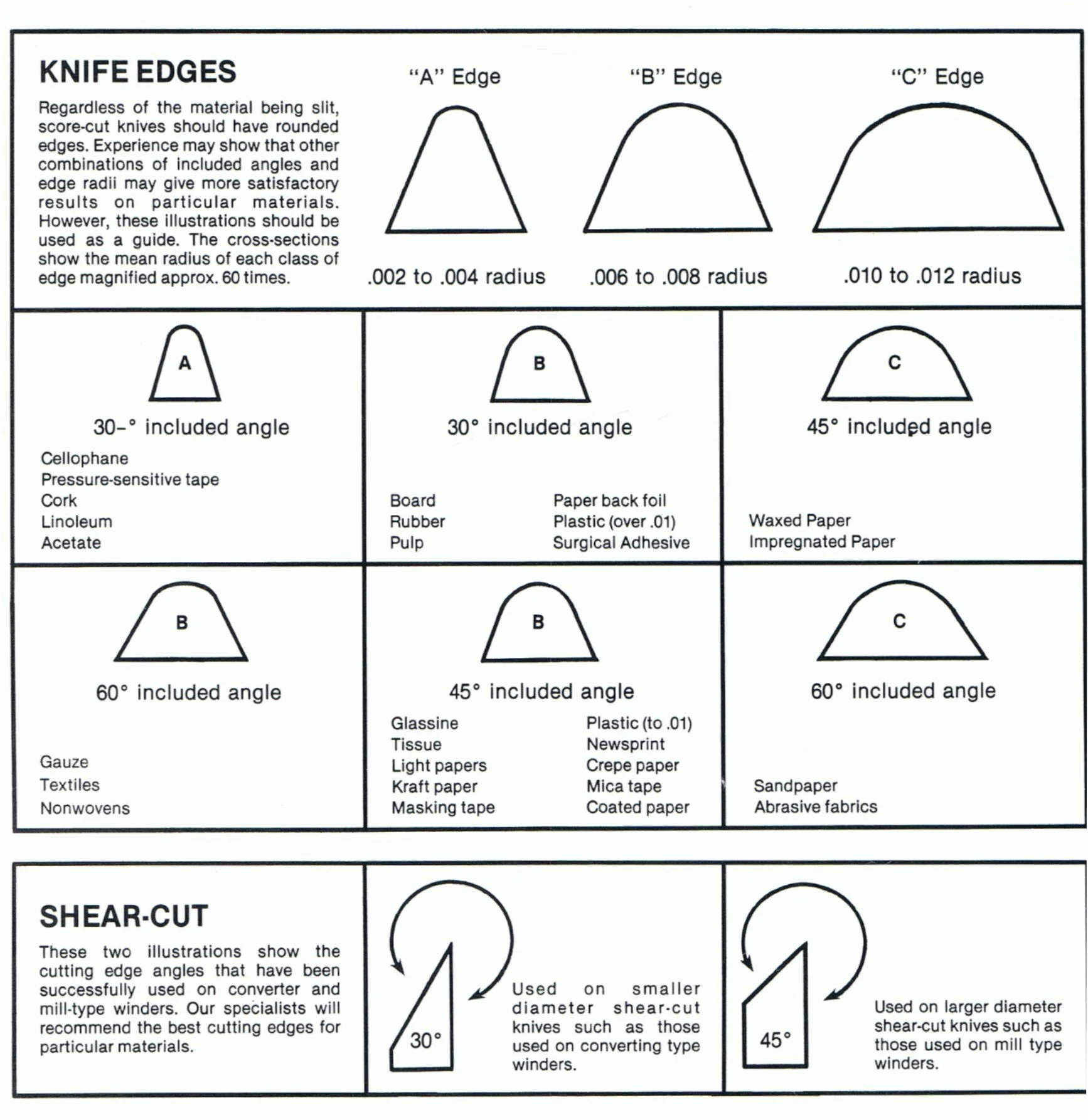 Diagram showing different knife edge types, angles, and materials used in different applications, along with shear-cut edge instructions for smaller and larger diameter shear-cut knives.