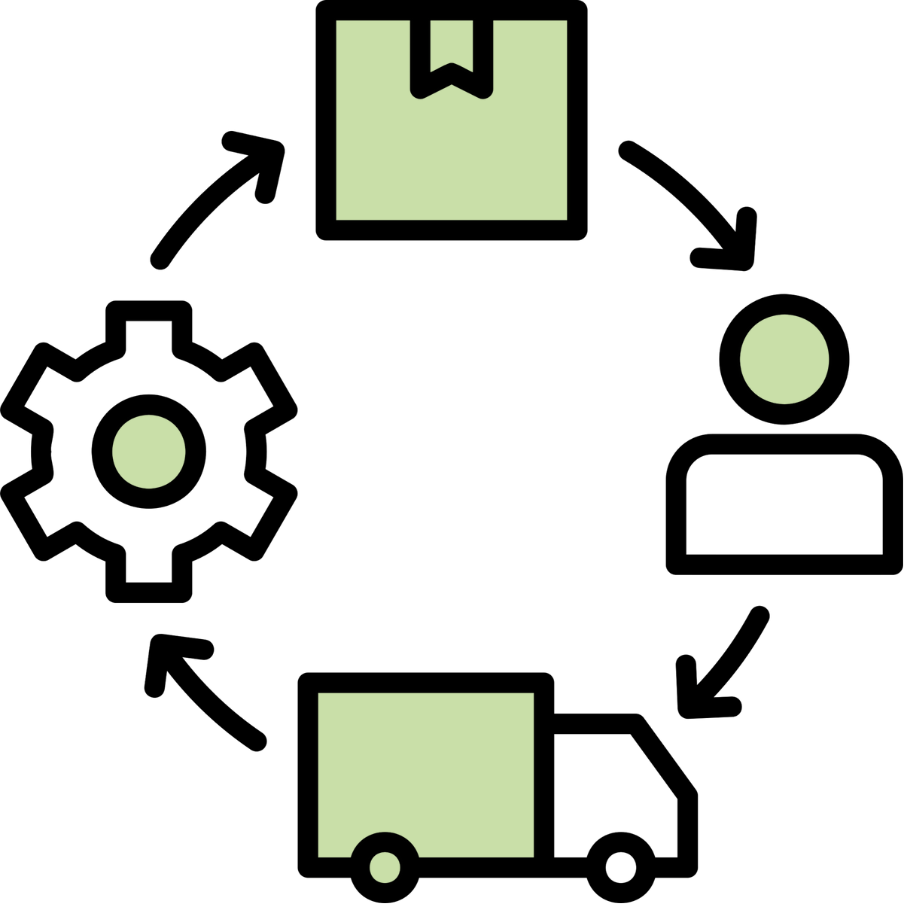 Diagram showing a circular process flow with icons of a box at the top, a gear on the left, a circle and a person on the right, and a shopping cart at the bottom, connected by arrows.