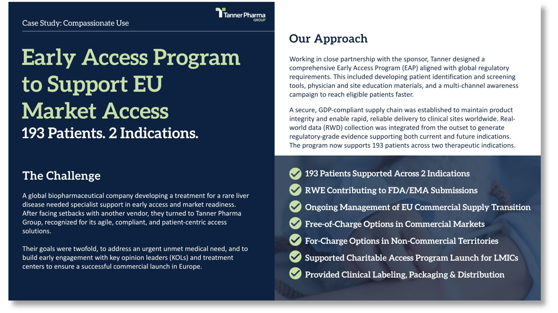 A scientific presentation slide with a dark blue and light green theme. The left side has text about a case study on early access programs, including the challenge faced by a biopharmaceutical company. The right side describes the approach taken, highlighting collaboration with a sponsor, patient support, and regulatory compliance, with bullet points mentioning specific achievements such as supporting 193 patients, contributing to FDA submissions, managing EU commercial supply transition, and providing clinical labeling.