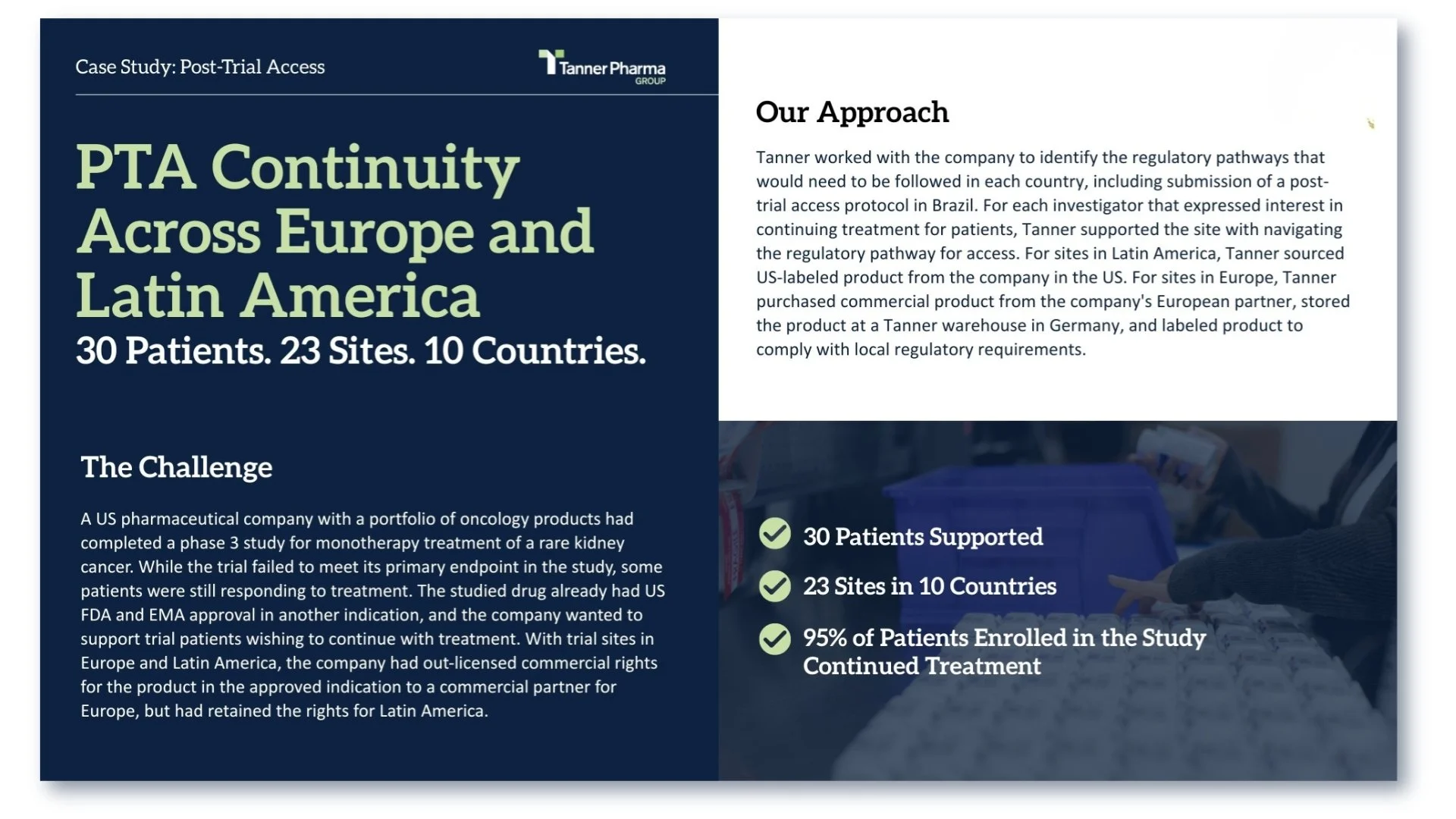 A digital presentation slide titled 'PTA Continuity Across Europe and Latin America'. The slide is part of a case study by Tanner Pharma Group discussing post-trial access in a pharmaceutical context. The left side features a blue background with white and light green text highlighting the case study's focus on 30 patients, 23 sites, and 10 countries. The right side contains a section titled 'Our Approach' with black text, explaining Tanner Pharma's strategy for regulatory pathways and product distribution in different regions. There are also bulleted points at the bottom of the right section emphasizing the support for 30 patients, 23 sites, and 95% patient retention in the study.