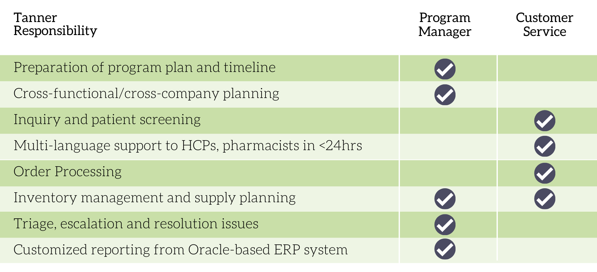 Table showing responsibilities divided between Program Manager and Customer Service with checkmarks indicating areas of responsibility, including program planning, cross-group planning, patient screening, multilingual support, order processing, inventory management, triage, and customized reporting.