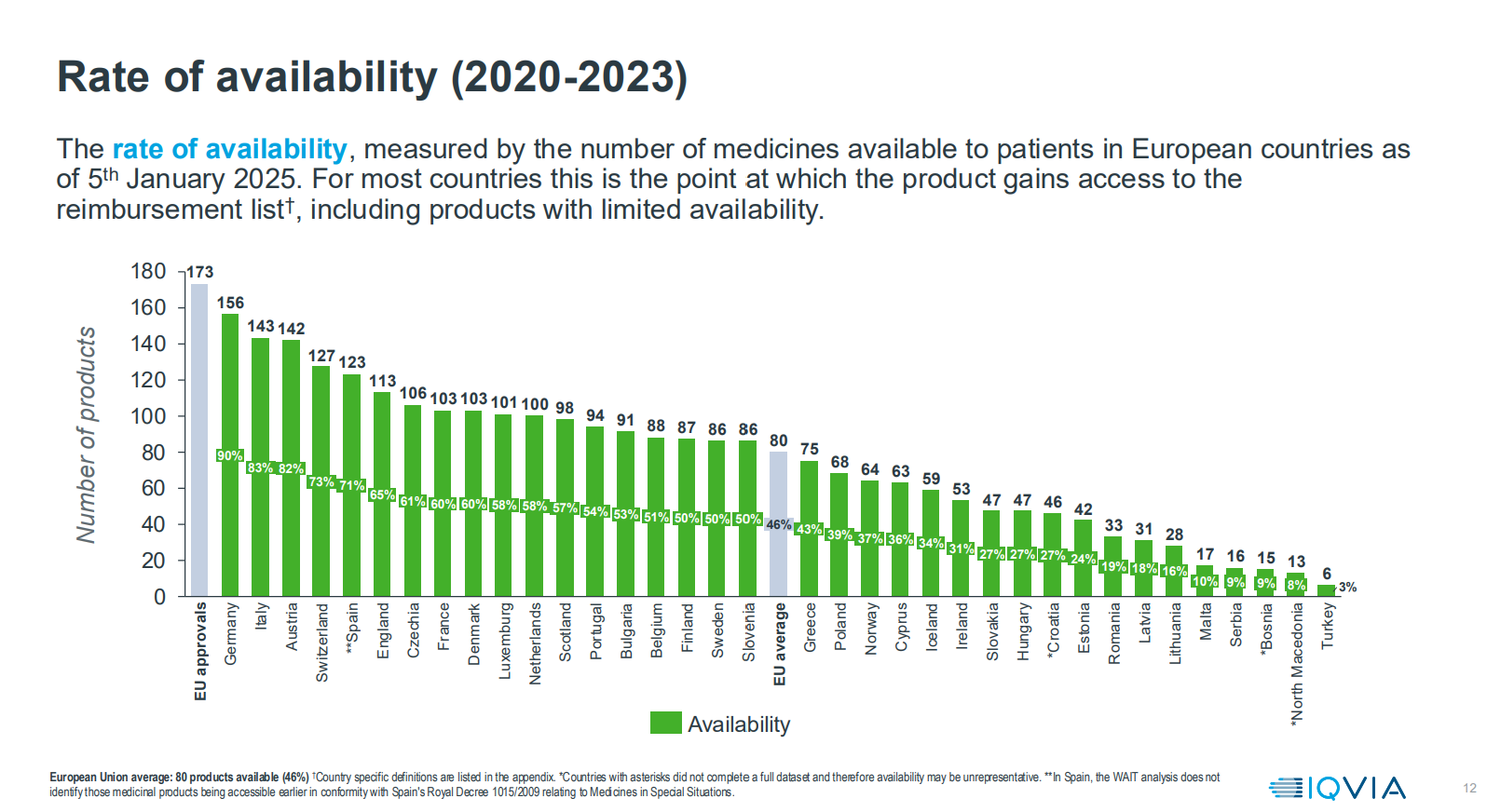 Bar chart illustrating the rate of medicine availability in European countries from 2020 to 2023, comparing the number of products available. The chart shows the highest availability in Germany and Italy, with lower availability in Turkey and North Macedonia. The European Union average is 80 products, with a 46% availability rate.