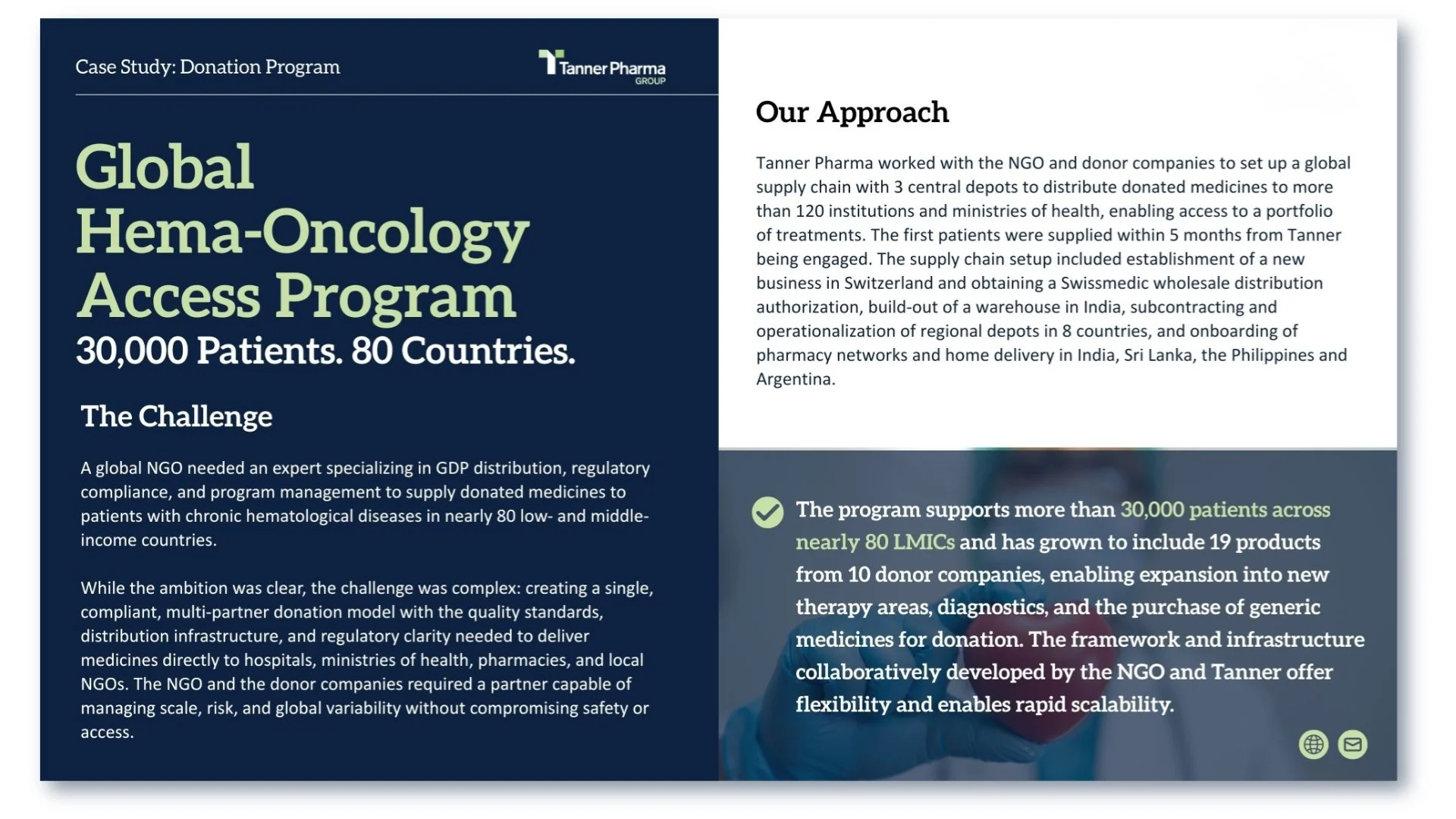 A presentation slide describing a global hema-oncology access program by Tanner Pharma group, highlighting its support for over 30,000 patients across nearly 80 LMICs, with details on supply chain setup, and the complex multi-partner donation model.