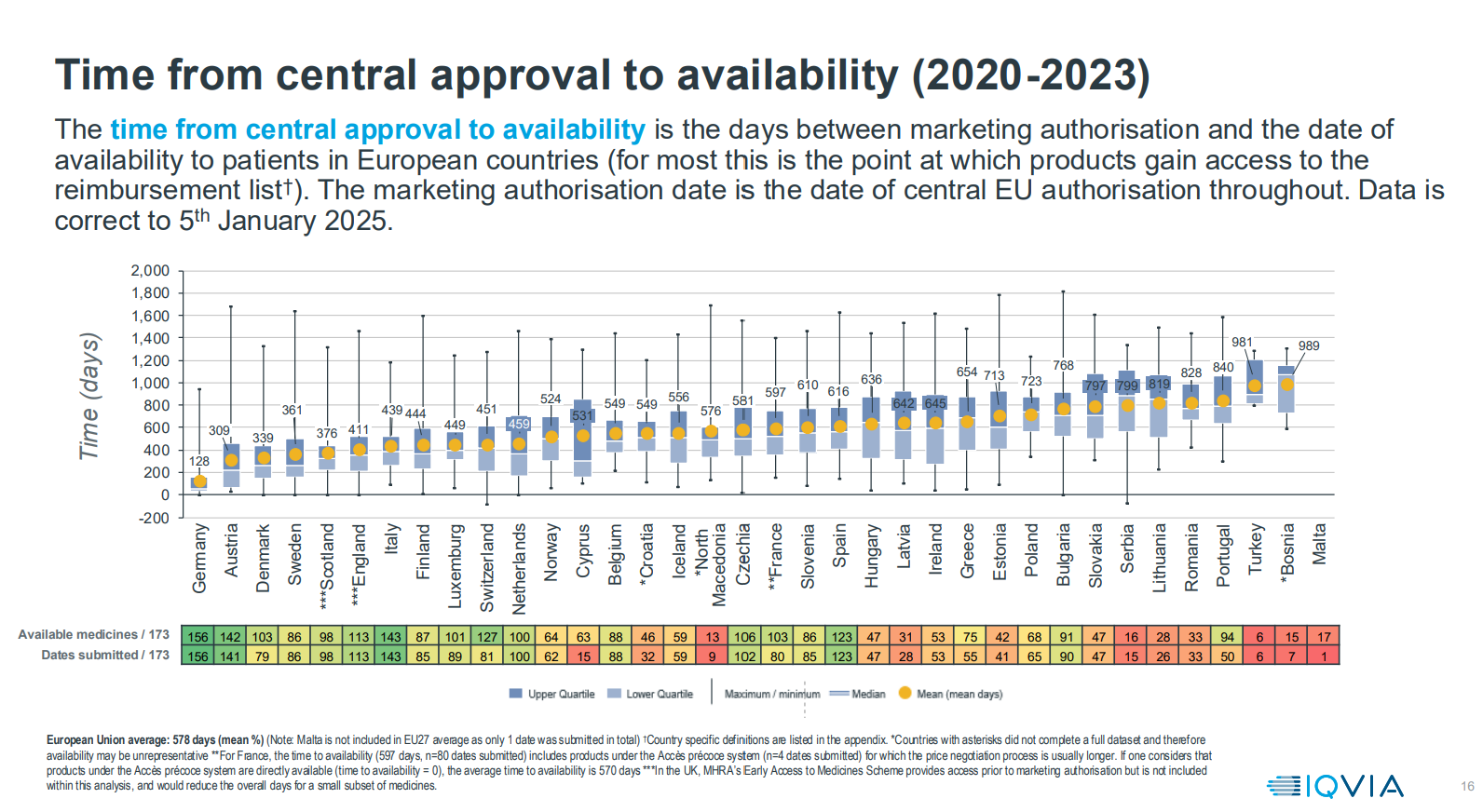 Graph showing the time in days from central approval to availability of medicines in European countries from 2020 to 2023, with box plots and median lines, along with tables of days taken for available medicines and data submitted, color-coded by quartiles.