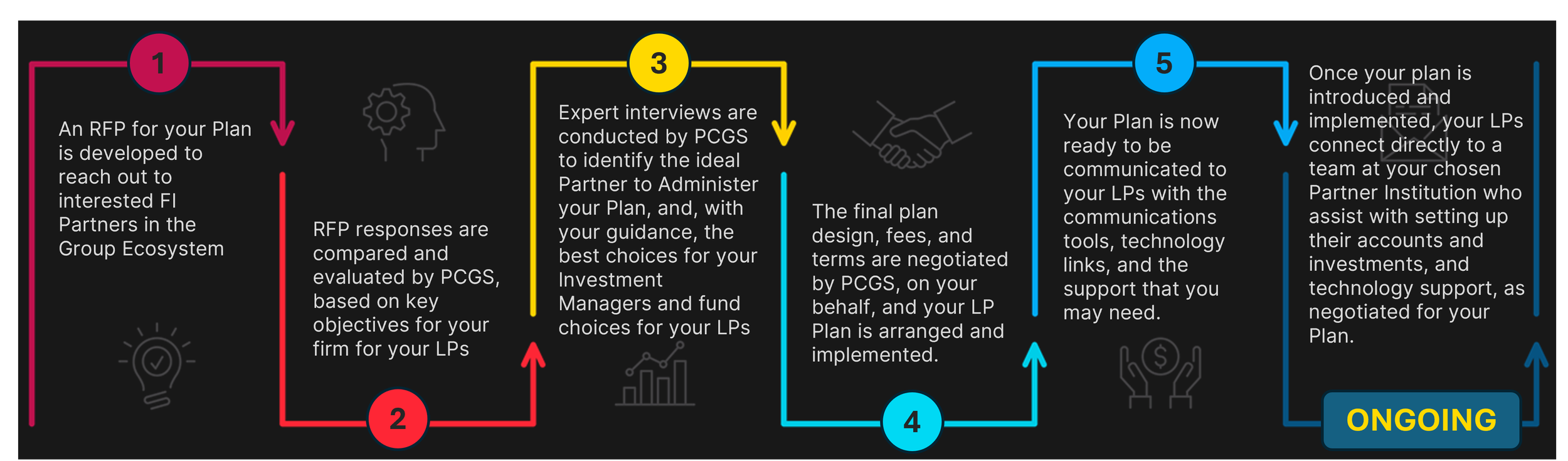 Flowchart illustrating the process of developing and implementing a plan. steps include preparing an RFP, evaluating responses, expert interviews, final plan detailing, and communication with partners, ending with ongoing support.