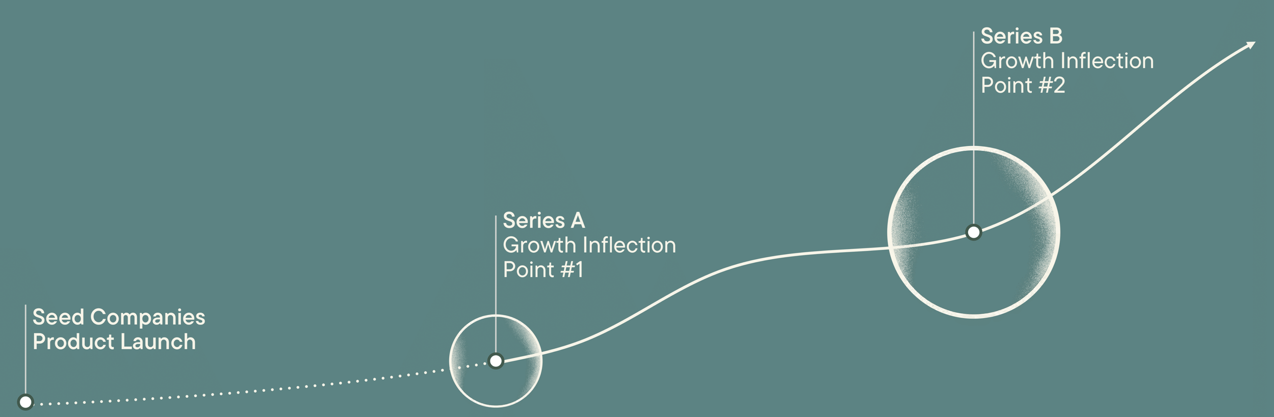 Showcase Ventures graphic illustration of a growth curve showing stages from seed company product launch to Series A and Series B growth inflections, with increasing size of circles and upward trending lines.