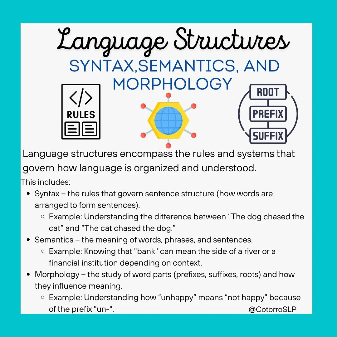 The third strand of the language comprehension rope is Language Structures.

Why do language structures matter?

3.) Language Structures - allow readers to:
📖 Interpret complex sentences
📑 Understand relationships between ideas in a text
🧐 Make in