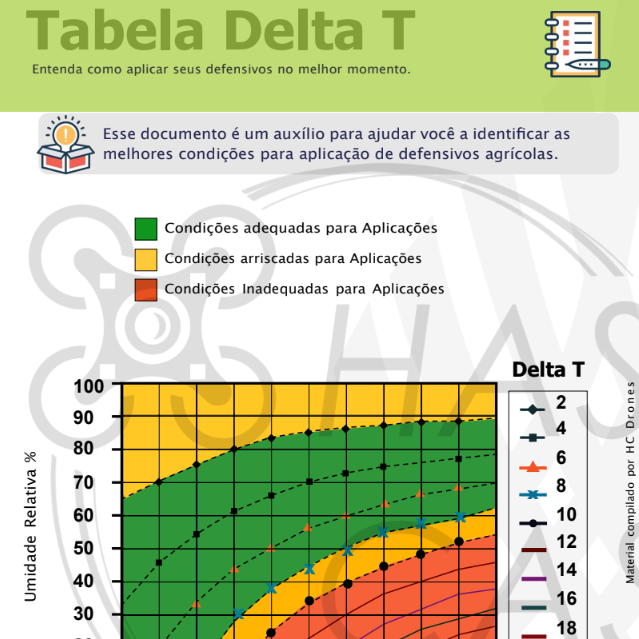 Tabela Delta T com linhas de diferentes cores representando condições de aplicação e um gráfico de umidade relativa porcentual de 0 a 100%, com destaque para as áreas de condições adequadas, arriscadas e inadequadas para aplicação, acompanhada de uma legenda e uma nota sobre o material coletado por UAV drone.